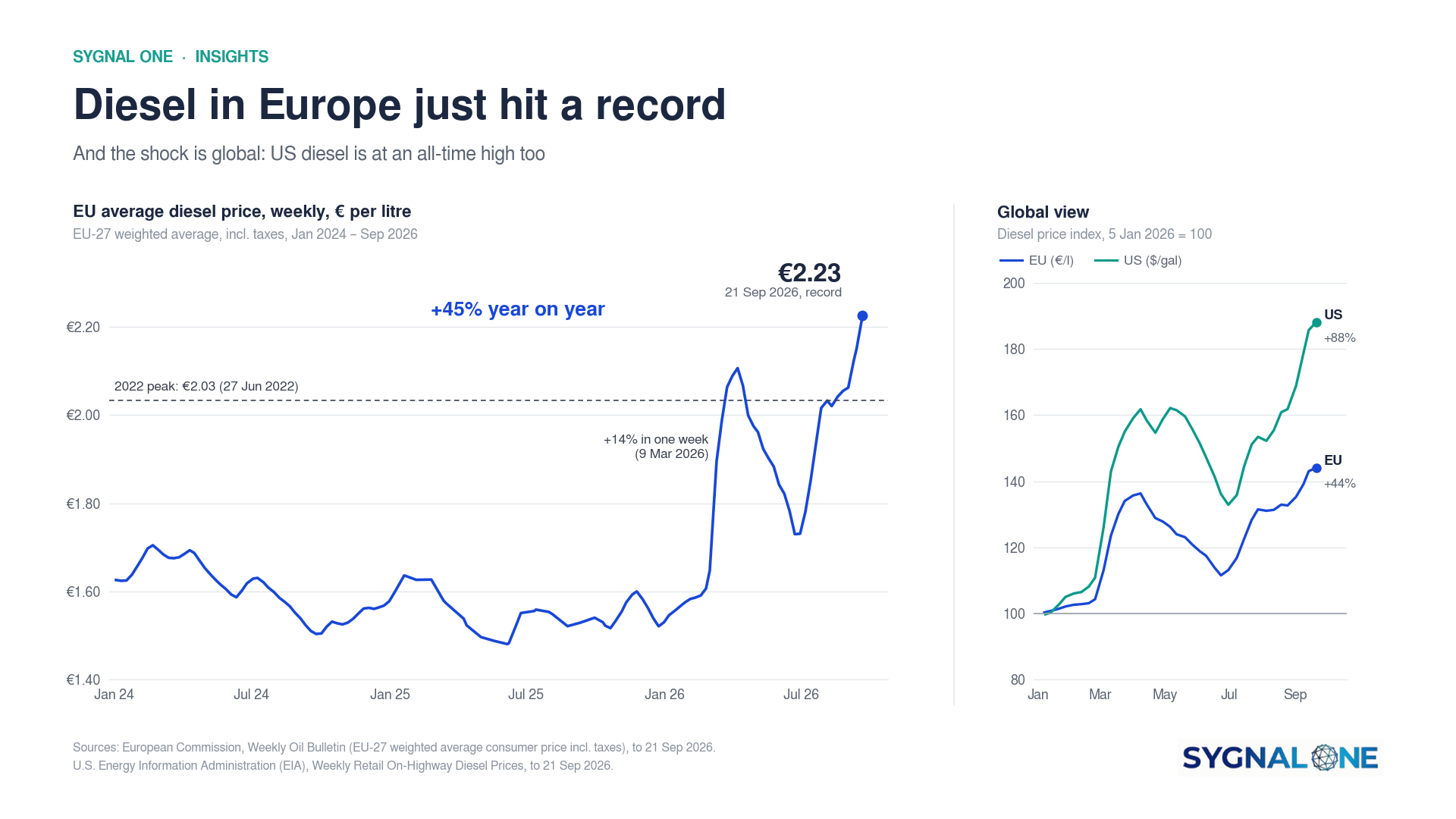 Chart: the EU average diesel price hit a record €2.23 a litre on 21 September 2026, 45% up on a year ago and above the 2022 peak of €2.03. Since January, diesel is up 44% in the EU and 88% in the US, where it is at an all-time high.